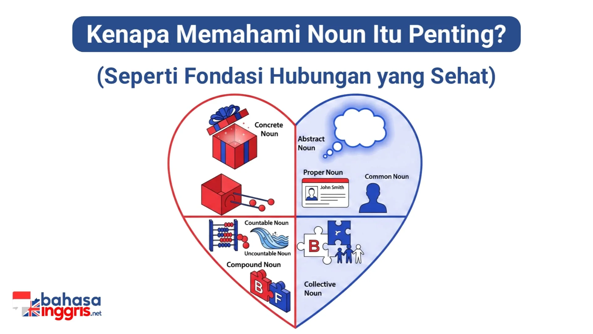Jadi, Apa Intinya Mempelajari Noun? "Oke, setelah tahu semua jenisnya, mungkin kamu bertanya, 'Jadi intinya kenapa ini semua penting?'. Karena tanpa Noun yang jelas, setiap kalimat yang kamu ucapkan berisiko 'menggantung' tanpa subjek atau objek. Obrolan jadi penuh salah paham. Pada akhirnya, taruhannya bukan cuma nilai di atas kertas, tapi kejelasan pesan dan citra dirimu saat berinteraksi di dunia nyata."