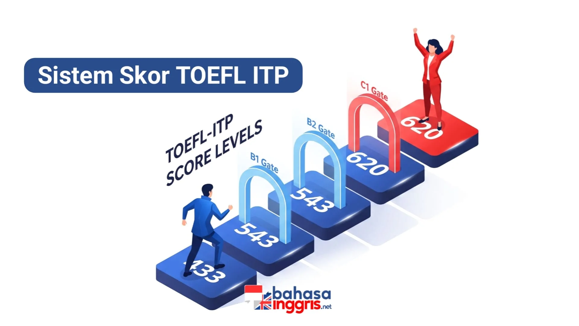 Memahami komposisi tes adalah langkah fundamental dalam persiapan. Sesuai dengan data yang dirilis oleh ETS Global, tes TOEFL ITP Level 1, yang merupakan level paling umum diselenggarakan di Indonesia, memiliki total 140 soal. Durasi pengerjaan yang dialokasikan untuk keseluruhan tes ini adalah sekitar 2 jam.