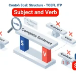 Memahami aturan dasar bahwa setiap kalimat wajib memiliki Subjek dan Kata Kerja adalah fondasi utama dalam menjawab soal TOEFL ITP Structure. Keterampilan ini membantu Kamu mengidentifikasi kedua elemen inti tersebut secara akurat, bahkan ketika ada frasa pengecoh, serta menghindari jebakan umum seperti subjek ganda atau ketidaksesuaian jumlah. Menguasai identifikasi Subjek dan Kata Kerja secara tepat merupakan langkah awal krusial untuk membangun pemahaman grammar yang kokoh dan menjawab soal Structure dengan percaya diri.