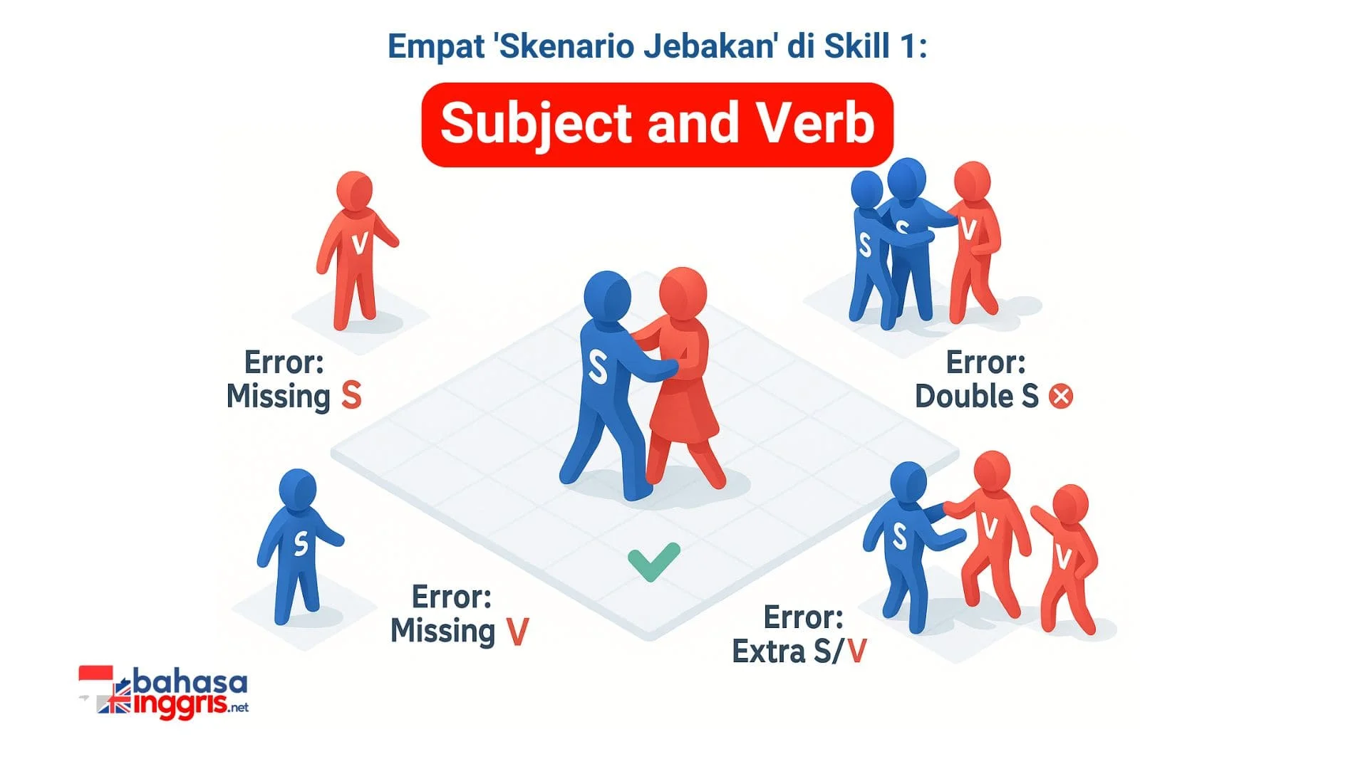 Soal TOEFL ITP Structure seringkali menyamarkan keberadaan Subjek dan Kata Kerja, sehingga Kamu perlu mewaspadai empat jebakan umum. Jebakan ini meliputi kalimat yang kehilangan Subjek, kehilangan Kata Kerja, kehilangan keduanya, atau justru kalimat yang sudah lengkap namun ditambahkan Subjek/Kata Kerja ekstra pada pilihan jawaban. Mengenali keempat pola kesalahan ini secara cermat akan sangat membantu Kamu dalam memilih jawaban yang benar dan menghindari distraktor yang dirancang untuk mengecoh.