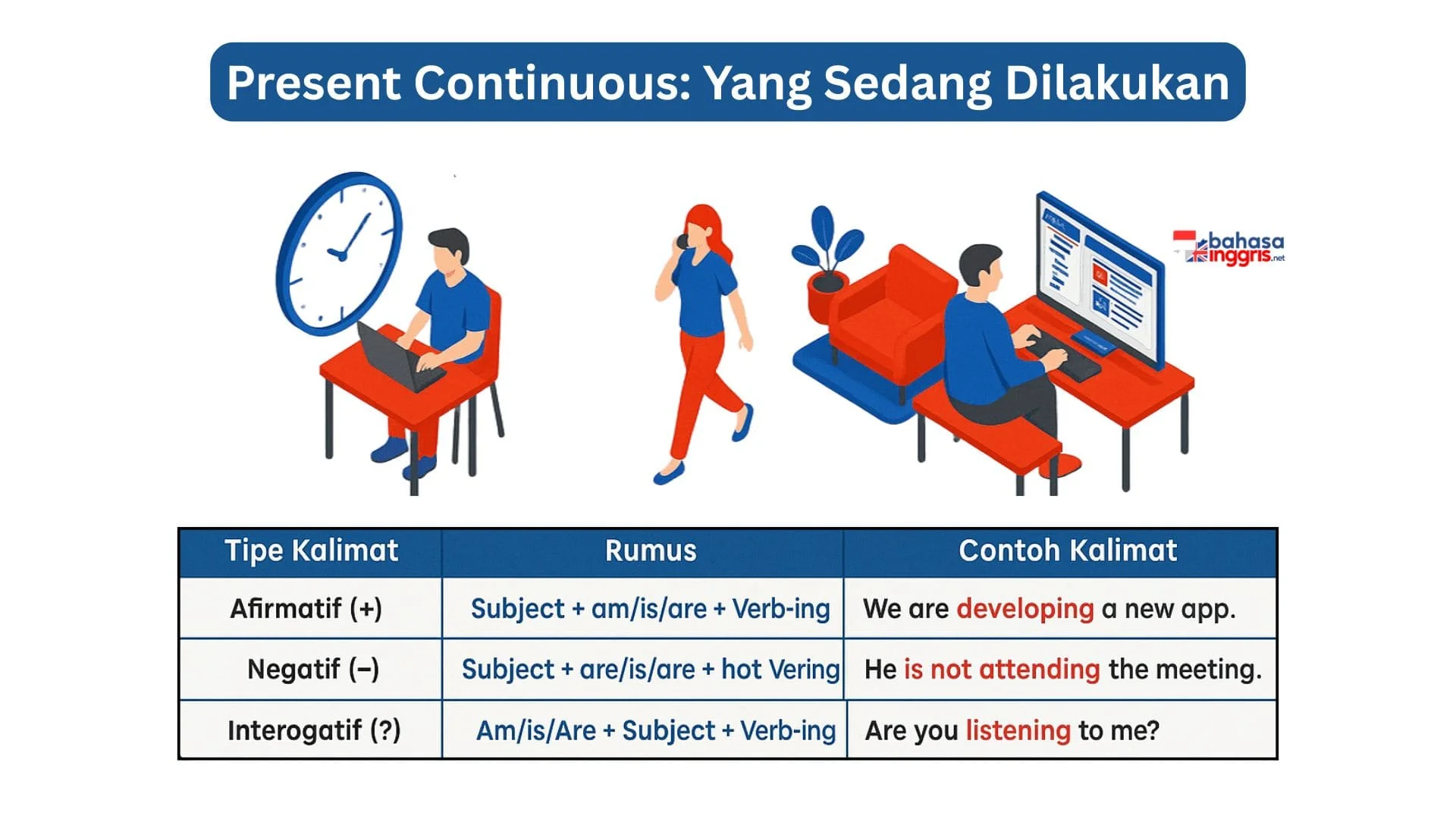 Present Continuous digunakan untuk menjelaskan suatu tindakan yang sedang berlangsung pada saat pembicaraan atau sebuah proses yang belum selesai. Tenses ini juga relevan untuk mendeskripsikan tren yang sedang berkembang, situasi temporer, serta rencana masa depan yang bersifat personal dan sudah diatur. Ciri utamanya adalah penggunaan struktur to be (am, is, are) + Verb-ing, yang sering didampingi oleh keterangan waktu seperti now, currently, atau at the moment.