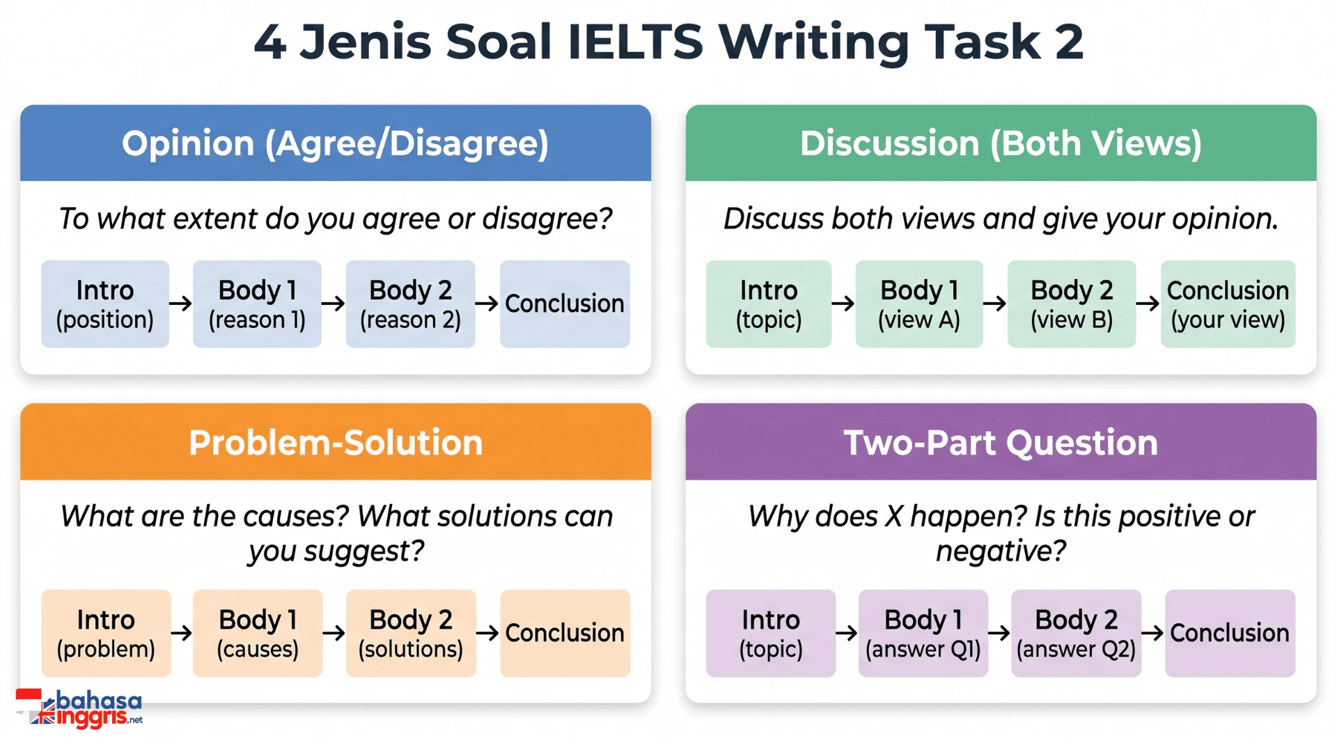 Infografis 4 jenis soal IELTS Writing Task 2 yaitu Opinion, Discussion, Problem-Solution, dan Two-Part Question beserta kata kunci penanda dan struktur esai masing-masing