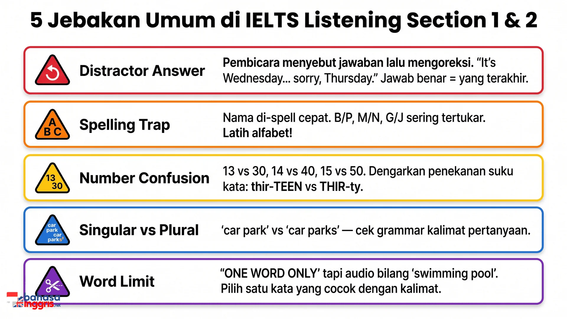 Infografis 5 jebakan umum di IELTS Listening Section 1 dan 2 yaitu distractor answer, spelling trap, number confusion, singular vs plural, dan word limit violation