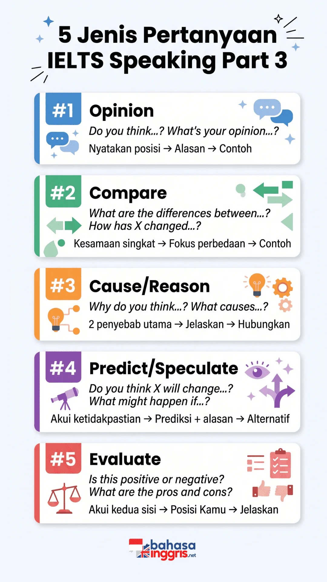 Infografis 5 jenis pertanyaan IELTS Speaking Part 3 yaitu Opinion, Compare, Cause, Predict, dan Evaluate beserta kata kunci penanda dan strategi menjawab