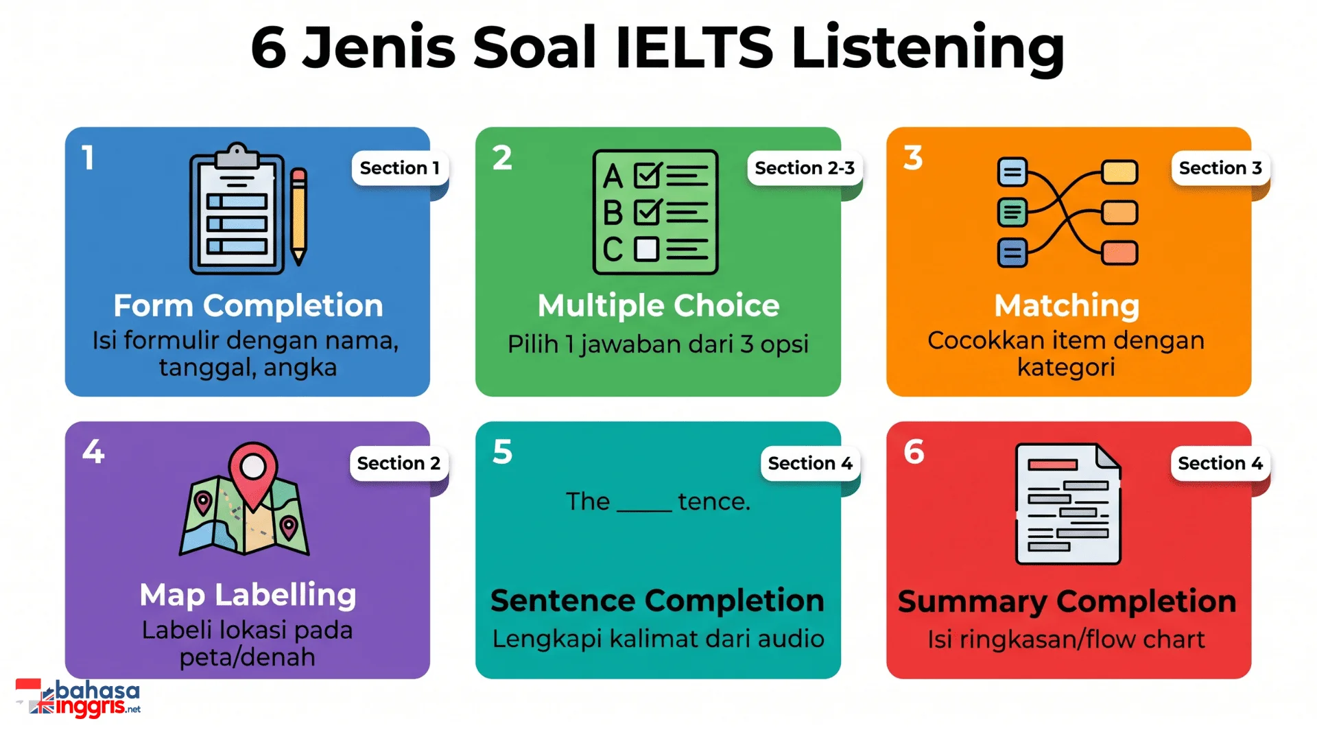 Infografis 6 jenis soal IELTS Listening yaitu Form Completion, Multiple Choice, Matching, Map Labelling, Sentence Completion, dan Summary Completion beserta section di mana masing-masing sering muncul
