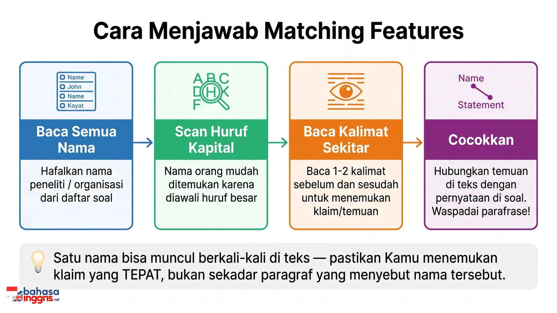Infografis 4 langkah cara menjawab soal Matching Features di IELTS Reading yaitu baca nama, scan huruf kapital, baca kalimat sekitar, dan cocokkan temuan dengan pernyataan