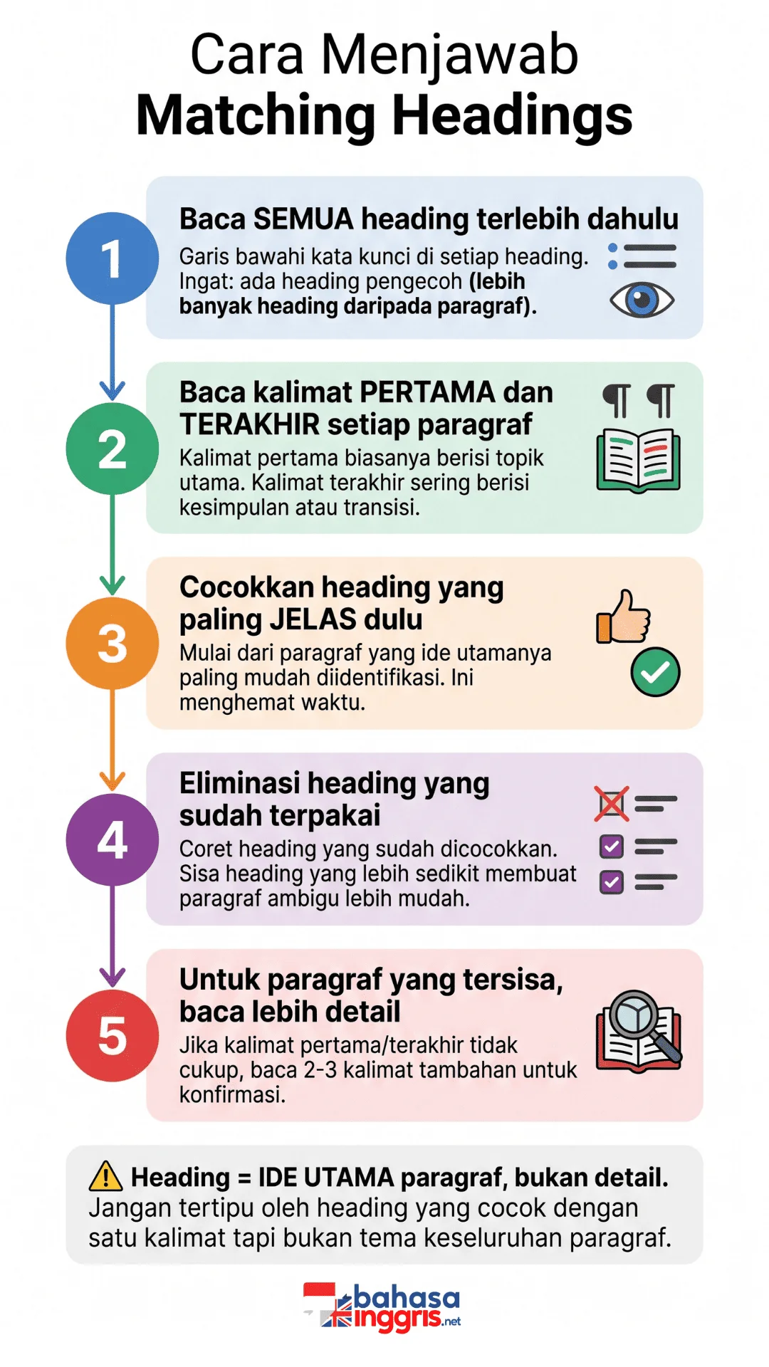 Infografis 5 langkah cara menjawab soal Matching Headings di IELTS Reading yaitu baca semua heading, baca kalimat pertama dan terakhir paragraf, cocokkan yang jelas dulu, eliminasi, dan baca detail untuk sisanya