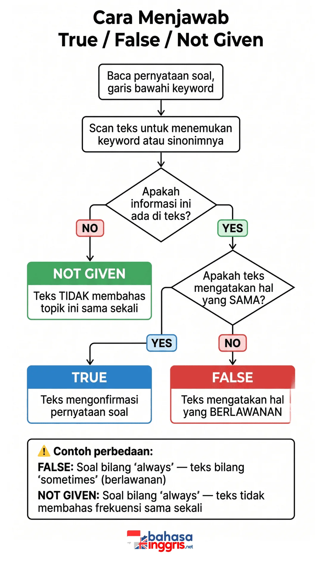 Flowchart cara menjawab soal True False Not Given di IELTS Reading yang menunjukkan alur keputusan dari membaca pernyataan hingga menentukan jawaban TRUE, FALSE, atau NOT GIVEN