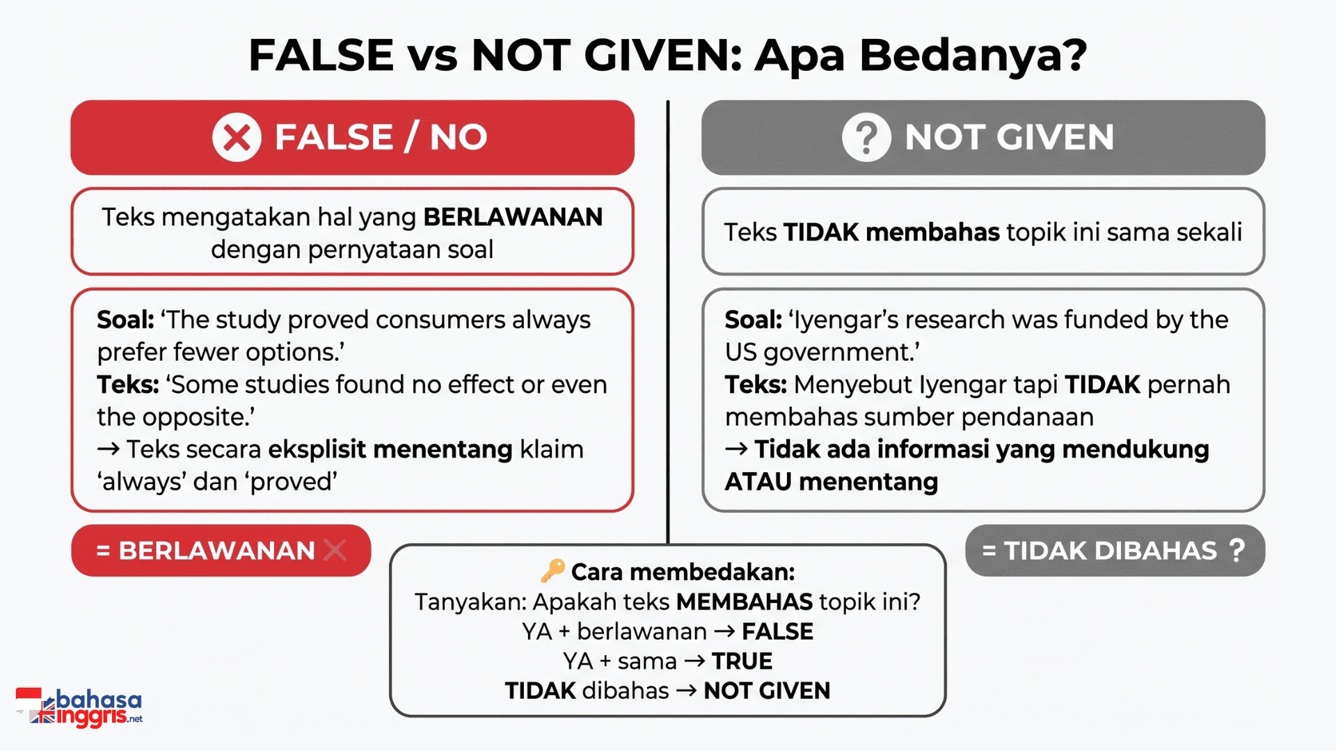 Infografis perbandingan FALSE vs NOT GIVEN di IELTS Reading yang menunjukkan bahwa FALSE berarti teks mengatakan hal berlawanan sedangkan NOT GIVEN berarti teks tidak membahas topik tersebut