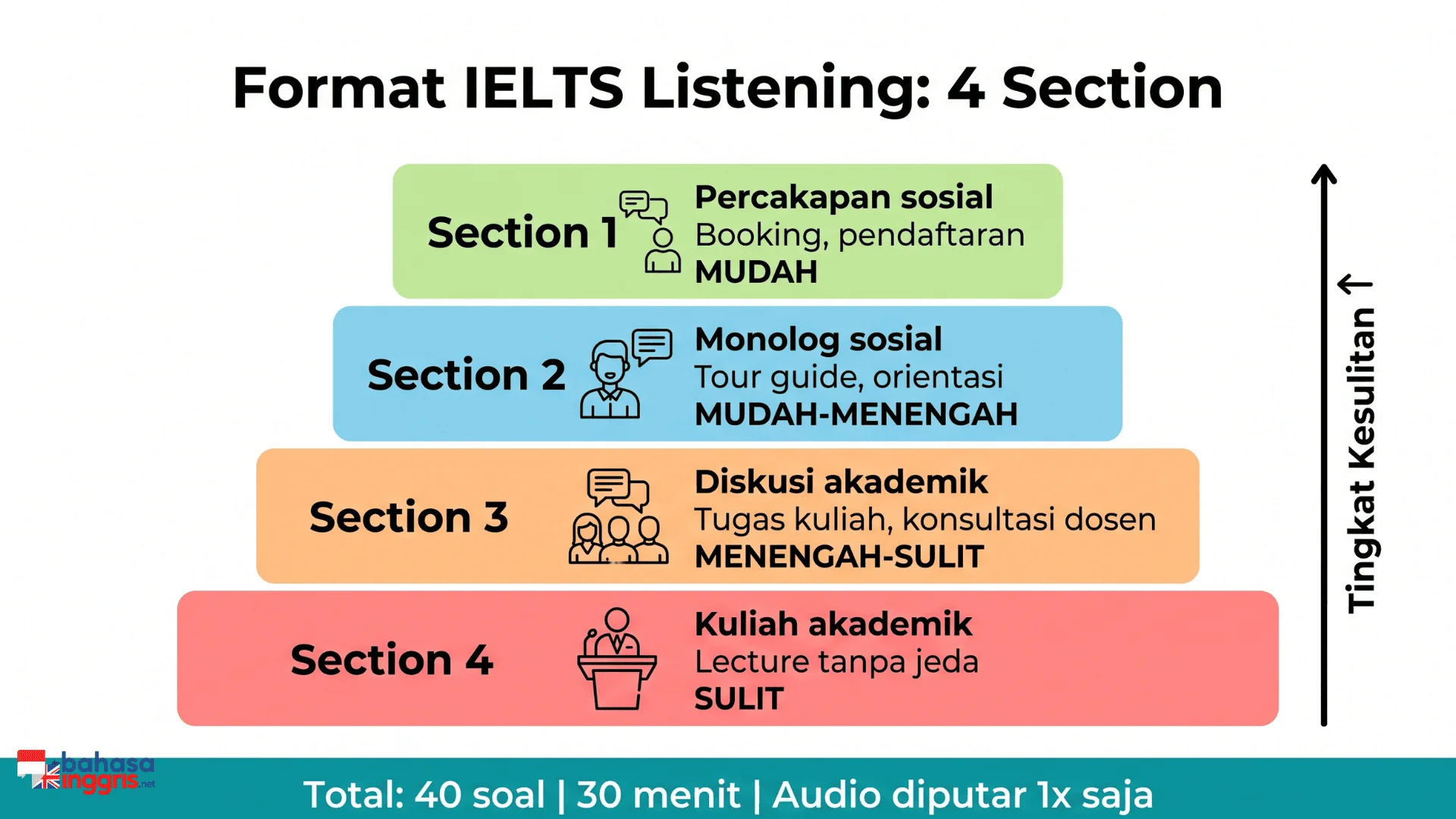 Infografis format IELTS Listening 4 section dari mudah ke sulit beserta konteks dan jenis pembicara setiap section