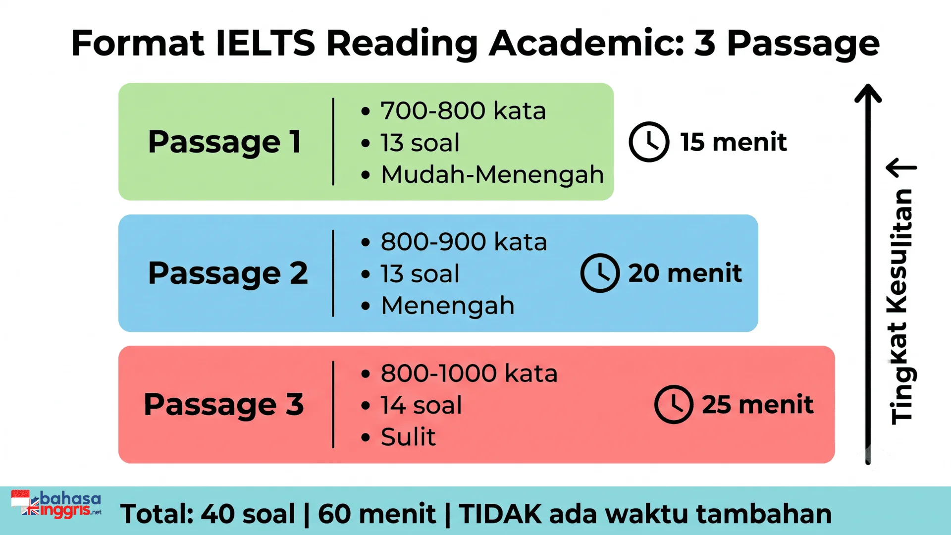 Infografis format IELTS Reading Academic 3 passage dari mudah ke sulit beserta jumlah soal dan waktu yang disarankan per passage