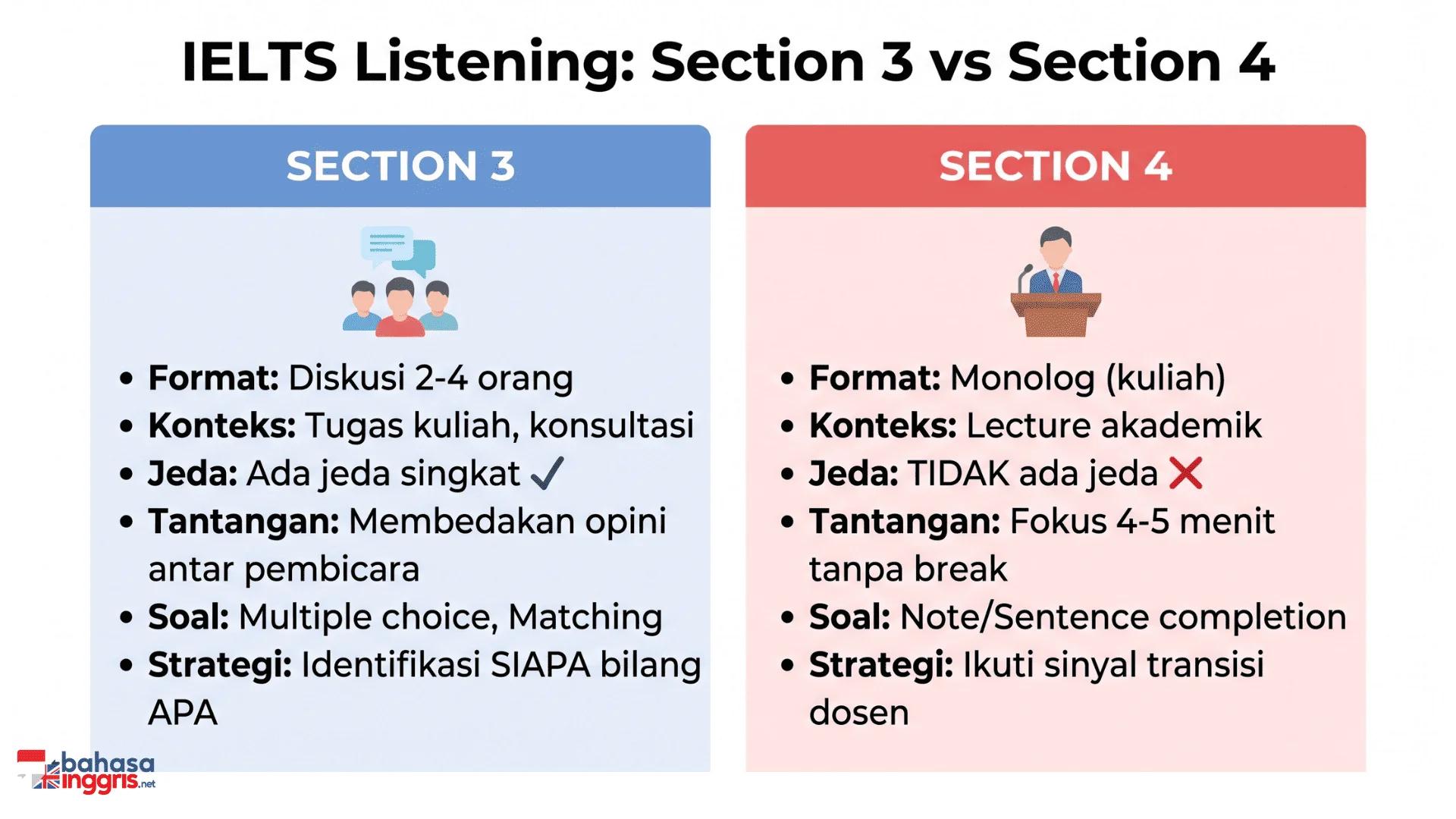 Infografis perbandingan IELTS Listening Section 3 vs Section 4 berdasarkan format, konteks, tantangan, jenis soal, dan strategi menjawab
