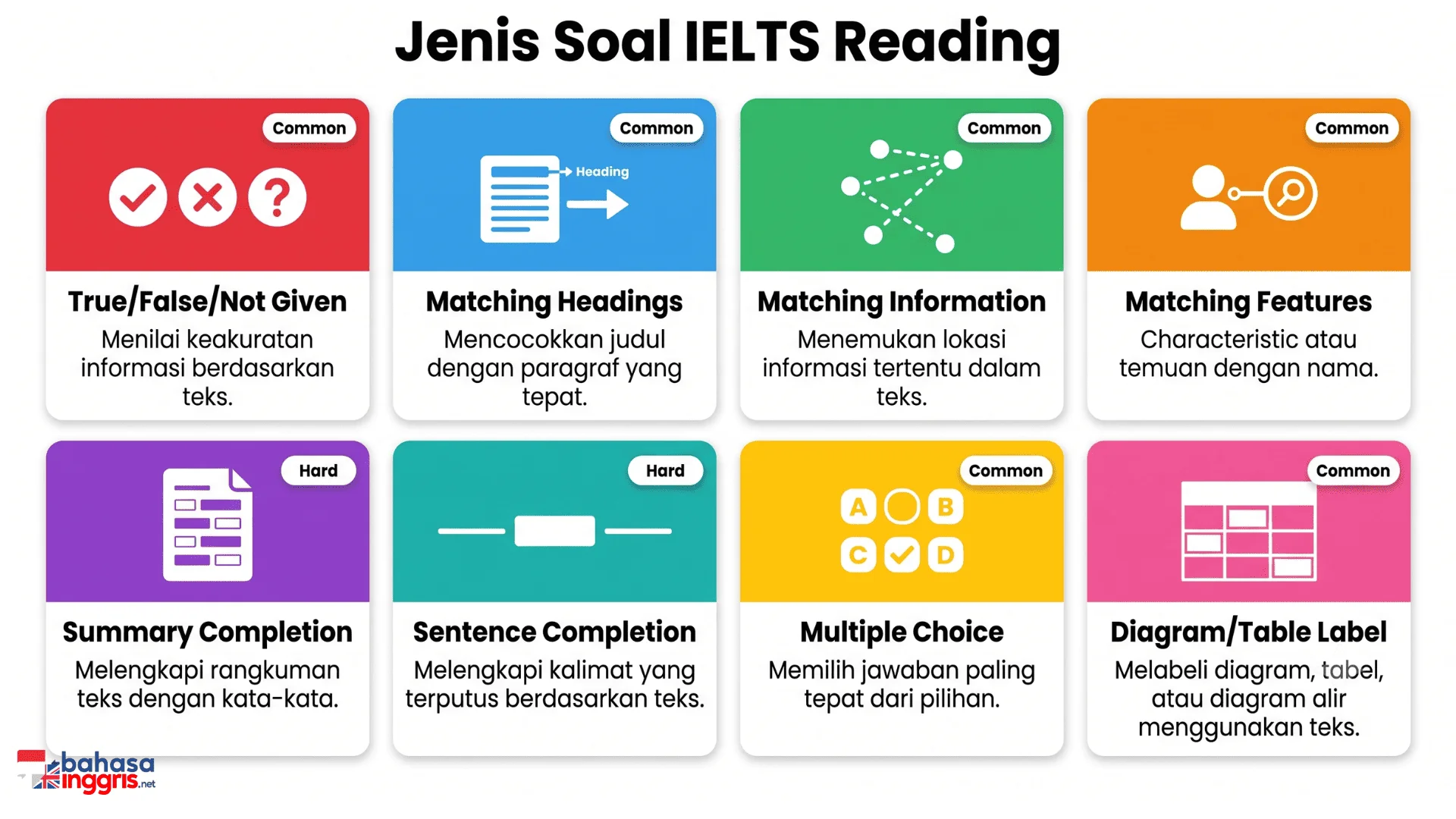 Infografis 8 jenis soal IELTS Reading yaitu True/False/Not Given, Matching Headings, Matching Information, Matching Features, Summary Completion, Sentence Completion, Multiple Choice, dan Diagram Label