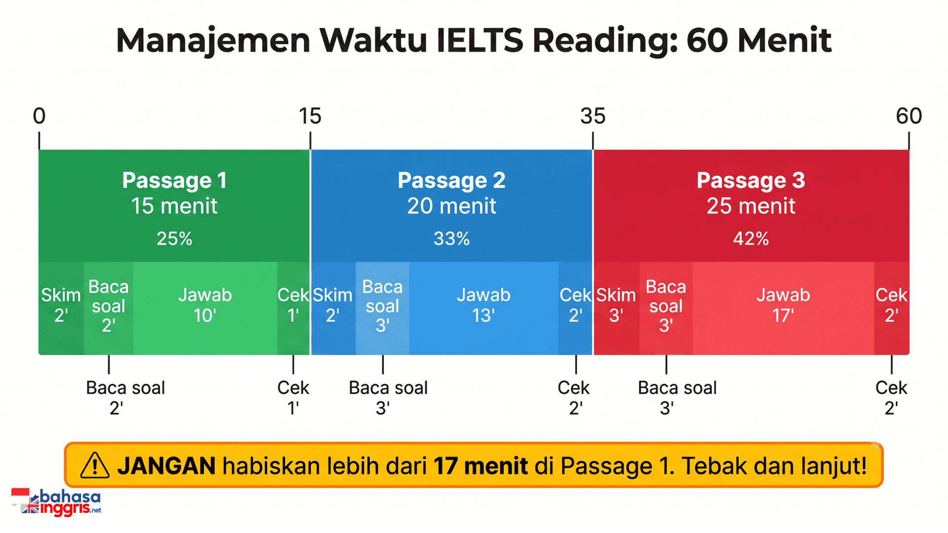 Infografis manajemen waktu IELTS Reading 60 menit yang menunjukkan alokasi 15 menit untuk Passage 1, 20 menit untuk Passage 2, dan 25 menit untuk Passage 3