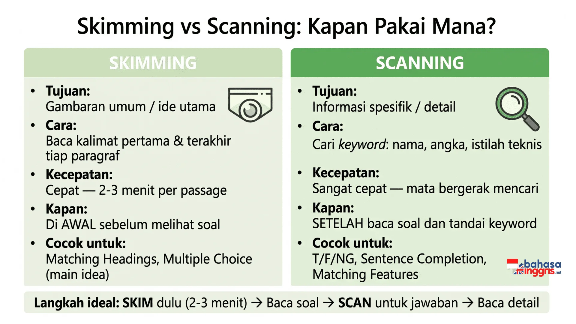 Infografis perbandingan teknik skimming vs scanning untuk IELTS Reading yang menunjukkan tujuan, cara, kecepatan, dan jenis soal yang cocok untuk masing-masing teknik