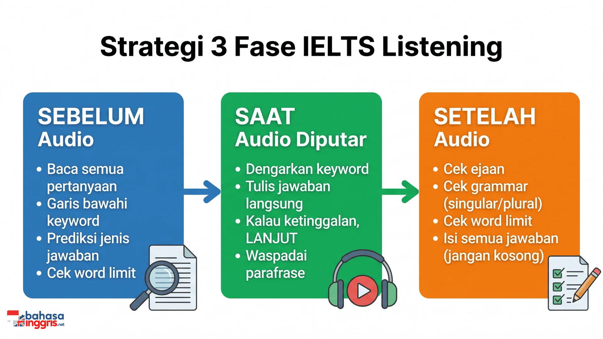 Flowchart strategi 3 fase IELTS Listening yaitu sebelum audio diputar, saat audio diputar, dan setelah audio selesai beserta langkah-langkah di setiap fase