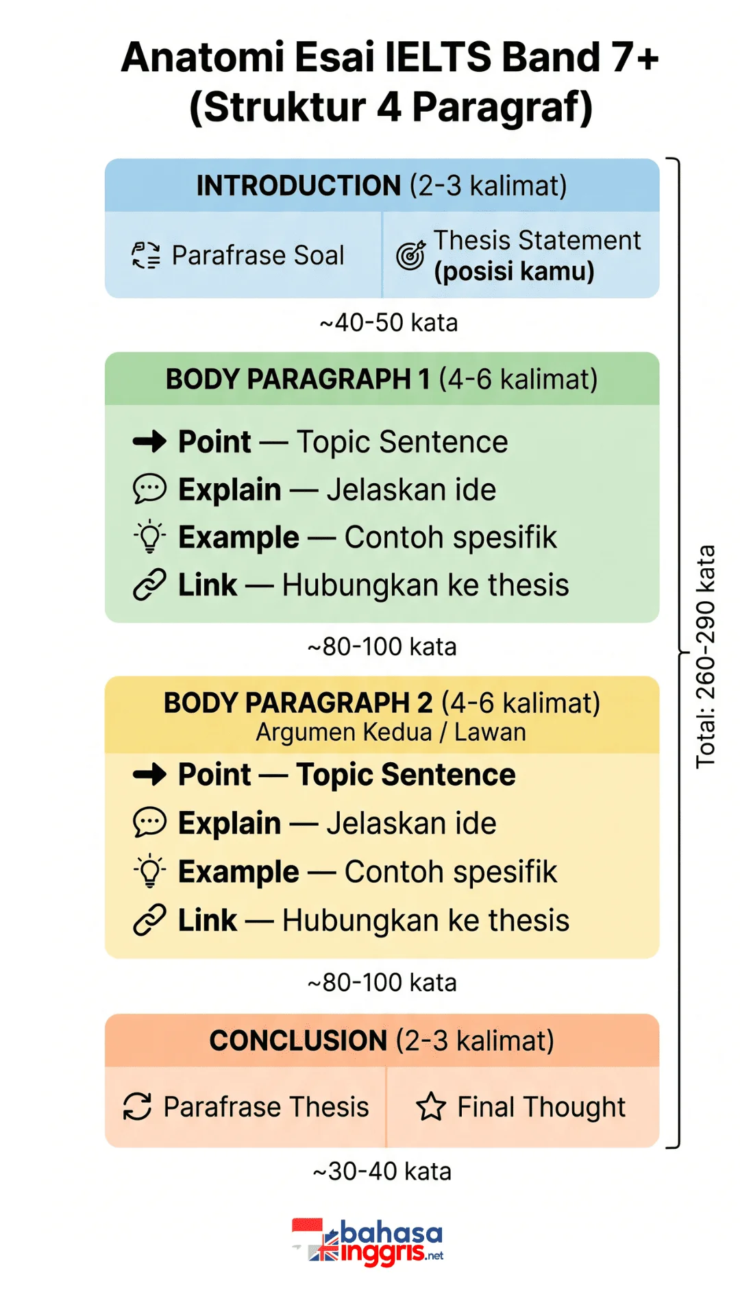 Diagram anatomi esai IELTS Writing Task 2 band 7+ yang menunjukkan struktur 4 paragraf dengan metode PEEL untuk body paragraph beserta jumlah kata ideal setiap bagian