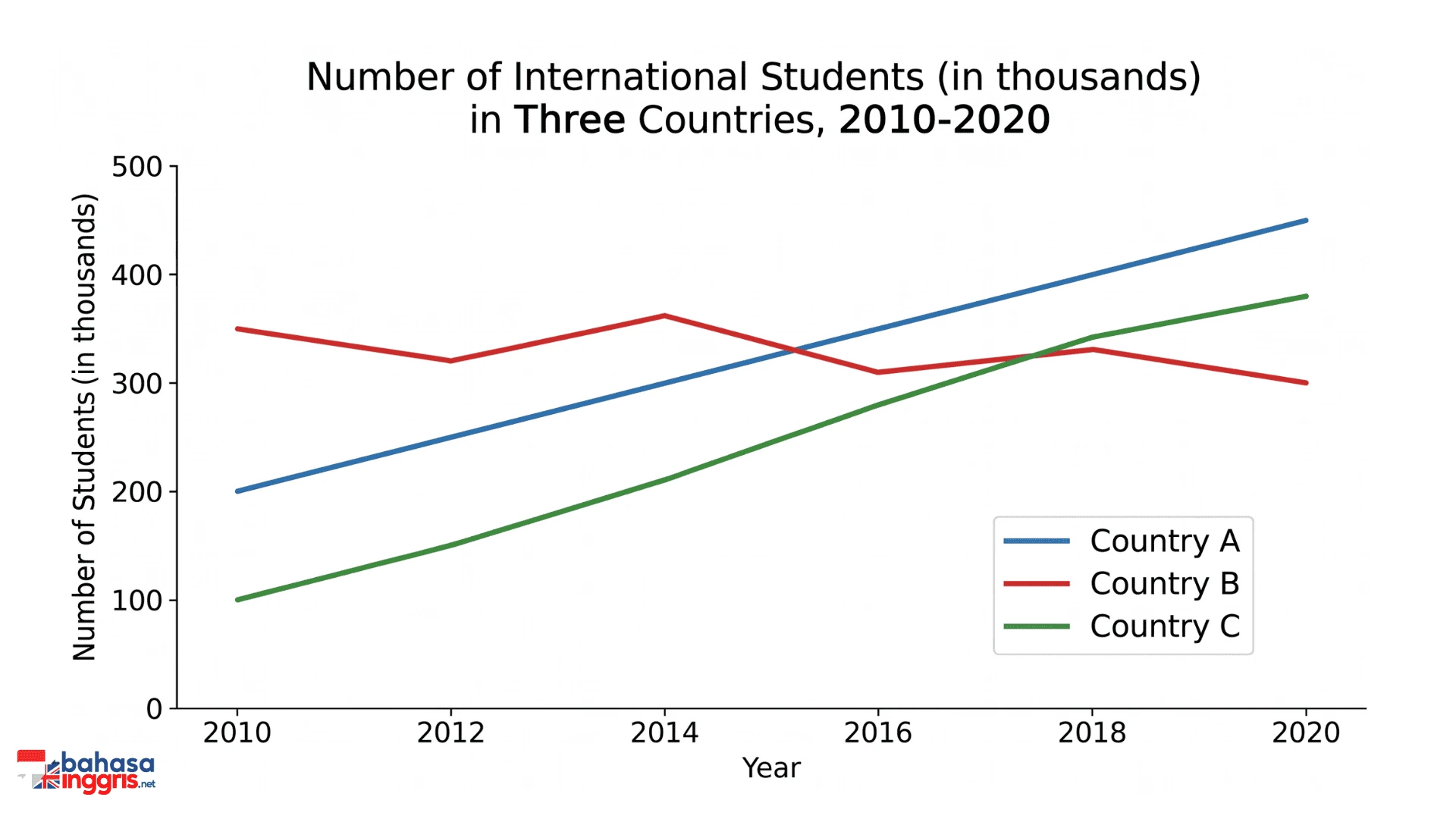 Contoh soal IELTS Writing Task 1 line graph yang menunjukkan jumlah mahasiswa internasional di tiga negara dari tahun 2010 hingga 2020