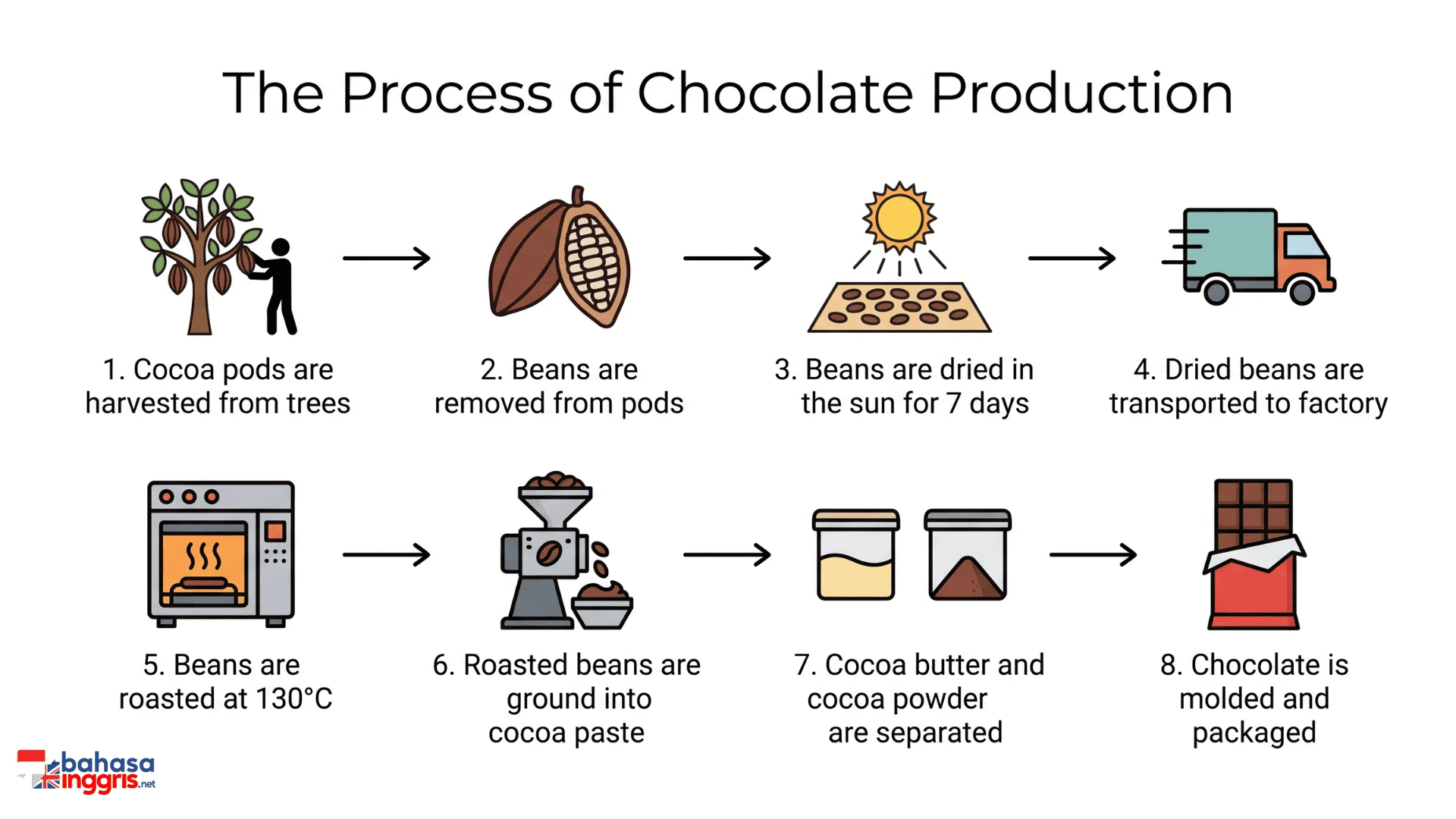 Contoh soal IELTS Writing Task 1 process diagram yang menunjukkan tahapan produksi cokelat dari panen hingga pengemasan