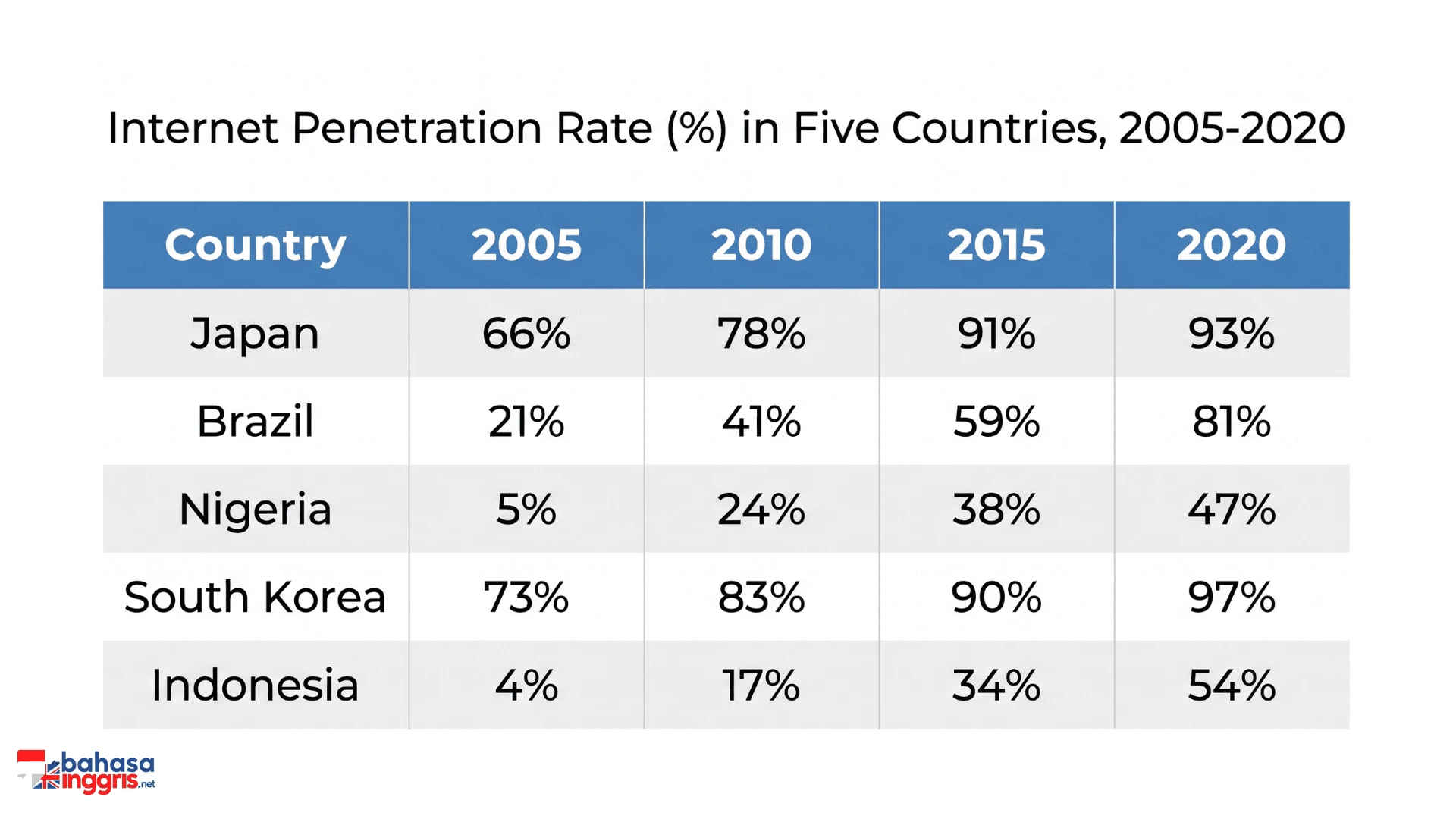 Contoh soal IELTS Writing Task 1 tabel yang menunjukkan tingkat penetrasi internet di lima negara dari tahun 2005 hingga 2020
