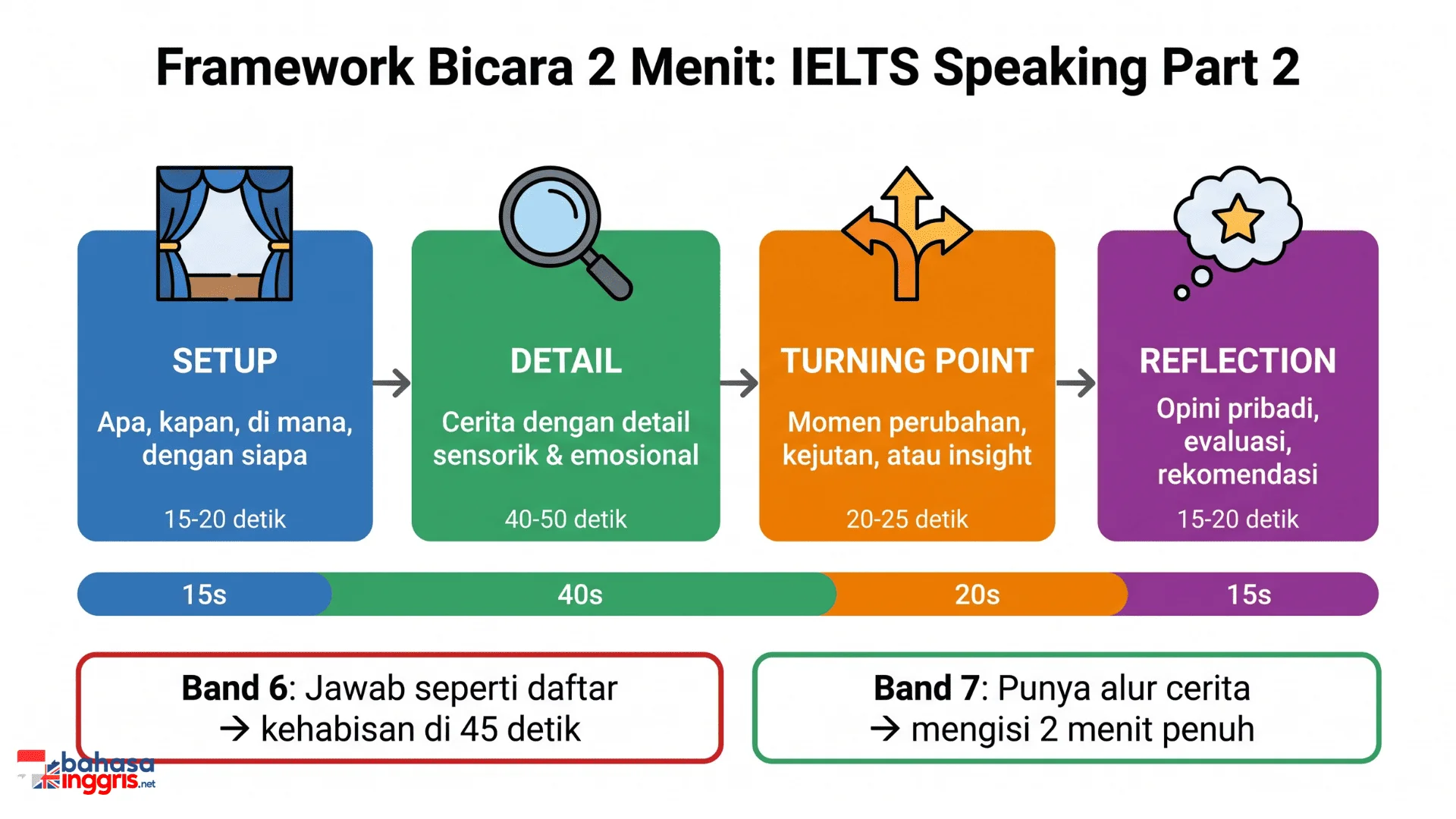 Diagram framework bicara 2 menit untuk IELTS Speaking Part 2 dengan 4 tahap yaitu Setup, Detail, Turning Point, dan Reflection beserta alokasi waktu dan perbandingan band 6 vs band 7