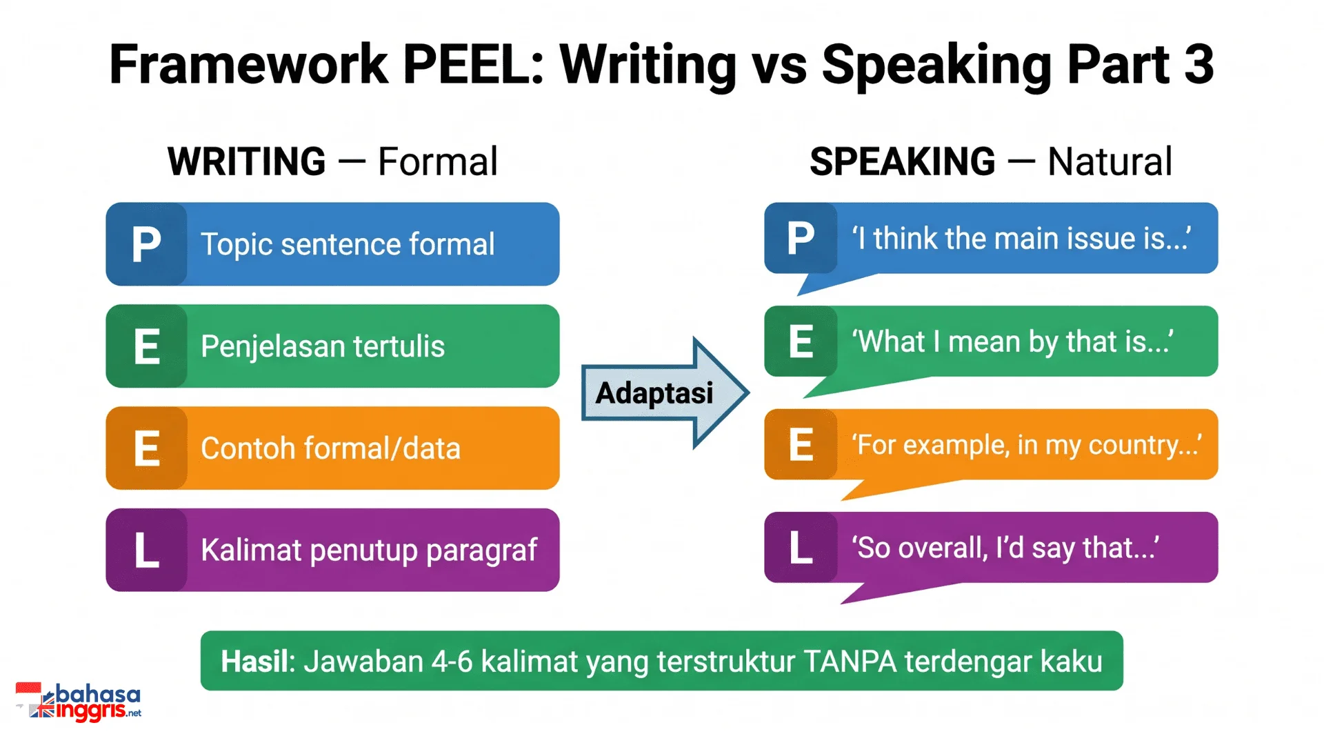 Infografis perbandingan framework PEEL untuk Writing vs Speaking Part 3 yang menunjukkan adaptasi dari format formal ke percakapan natural
