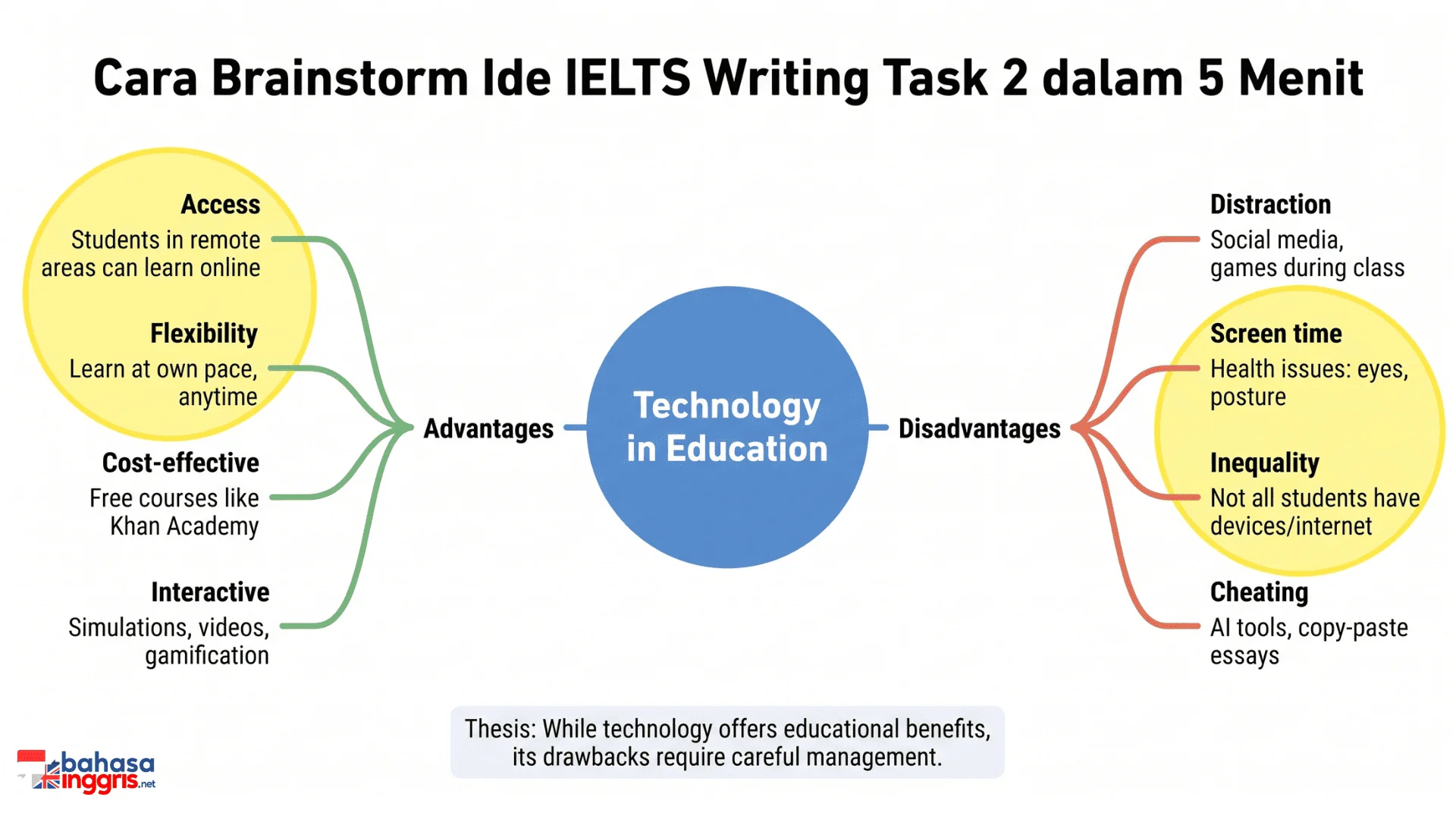 Mind map contoh cara brainstorm ide untuk IELTS Writing Task 2 dengan topik Technology in Education yang menunjukkan cabang advantages dan disadvantages beserta sub-ide dan seleksi ide terkuat