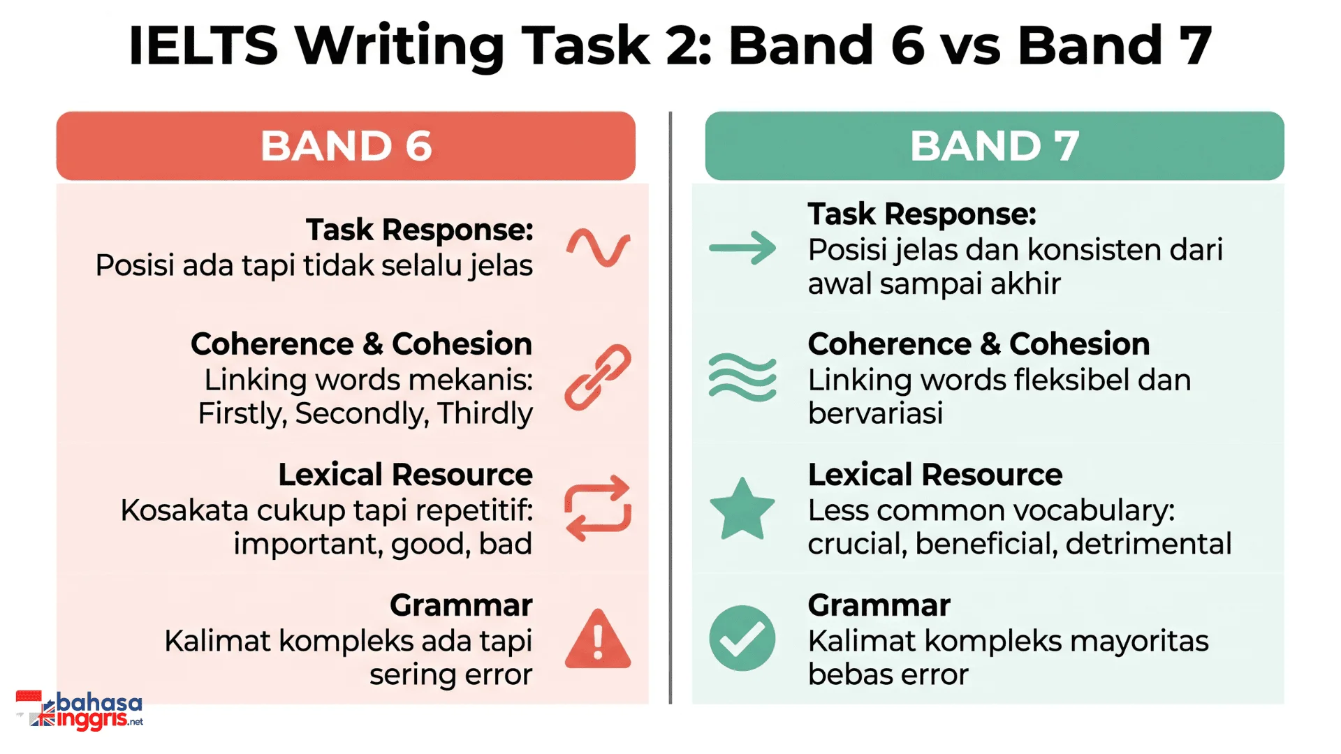 Infografis perbandingan IELTS Writing Task 2 band 6 vs band 7 berdasarkan empat kriteria penilaian resmi yaitu Task Response, Coherence, Lexical Resource, dan Grammar