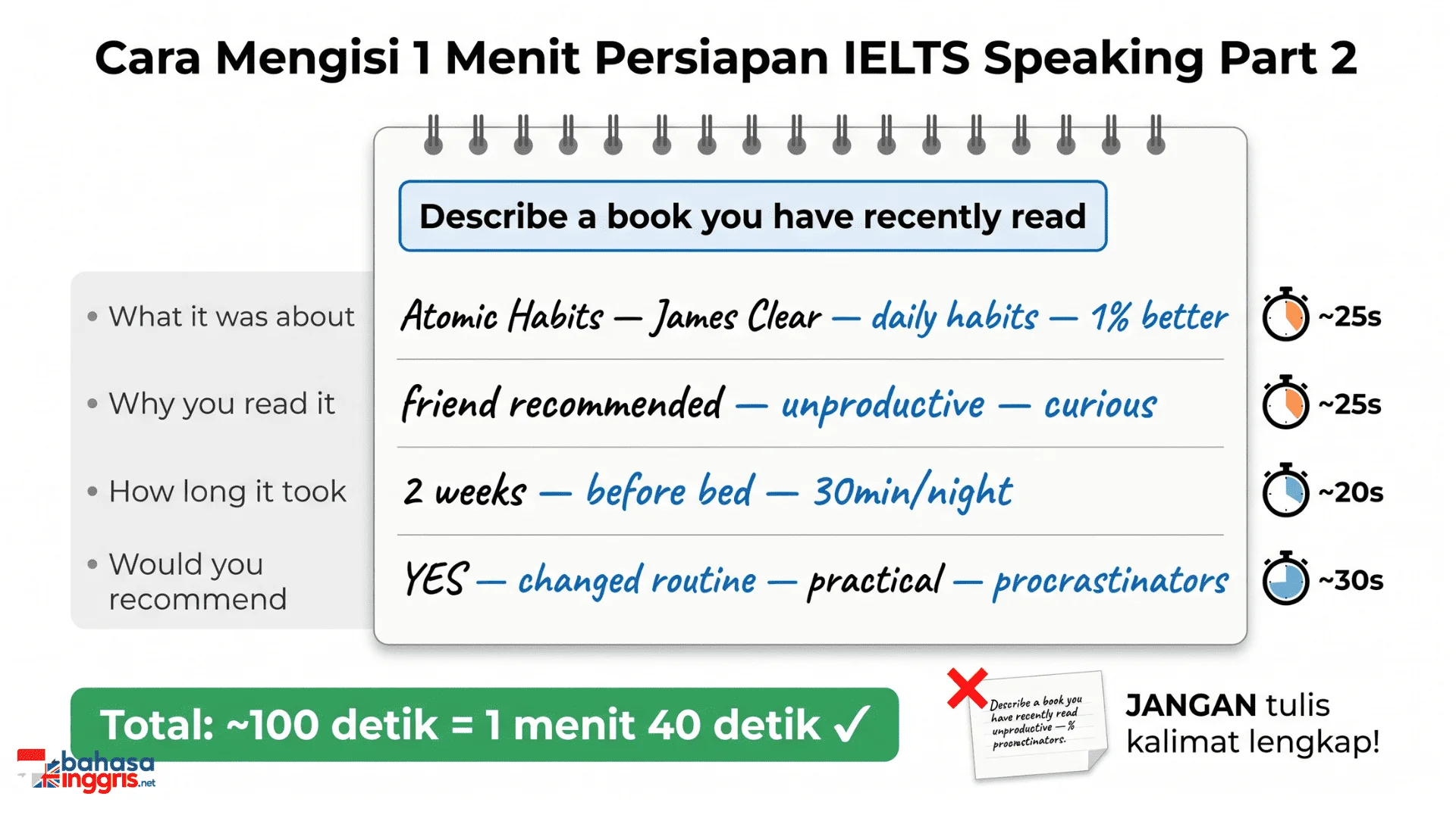 Infografis template cara mengisi 1 menit persiapan IELTS Speaking Part 2 dengan teknik menulis keyword bukan kalimat lengkap pada contoh cue card tentang buku