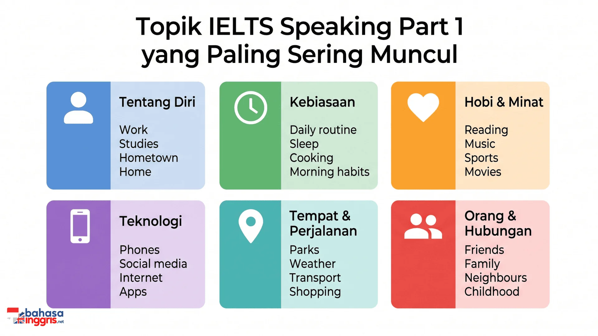 Infografis 6 kategori topik IELTS Speaking Part 1 yang paling sering muncul yaitu tentang diri, kebiasaan, hobi, teknologi, tempat, dan orang
