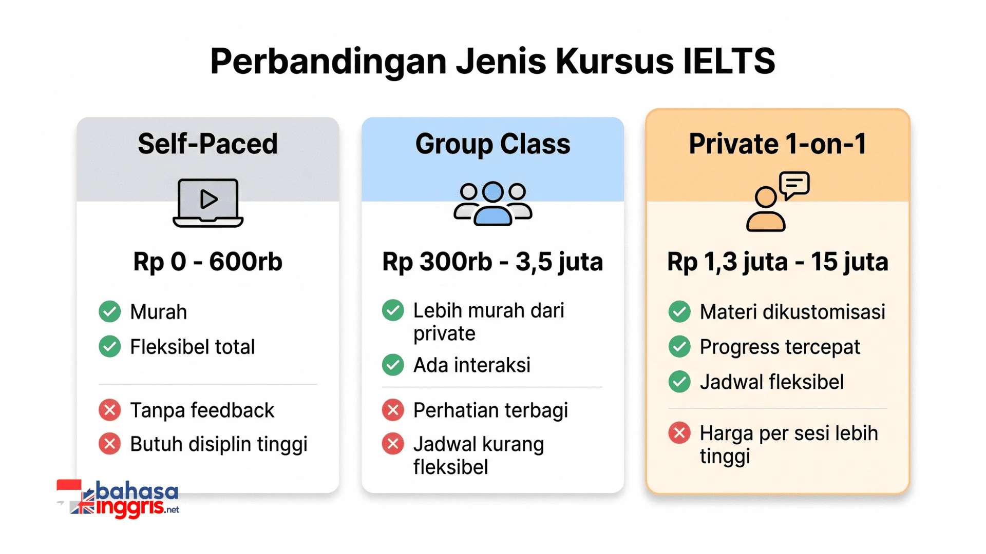 Tabel perbandingan tiga jenis kursus IELTS yaitu self-paced online, group class, dan private 1-on-1 beserta kelebihan, kekurangan, dan cocok untuk siapa